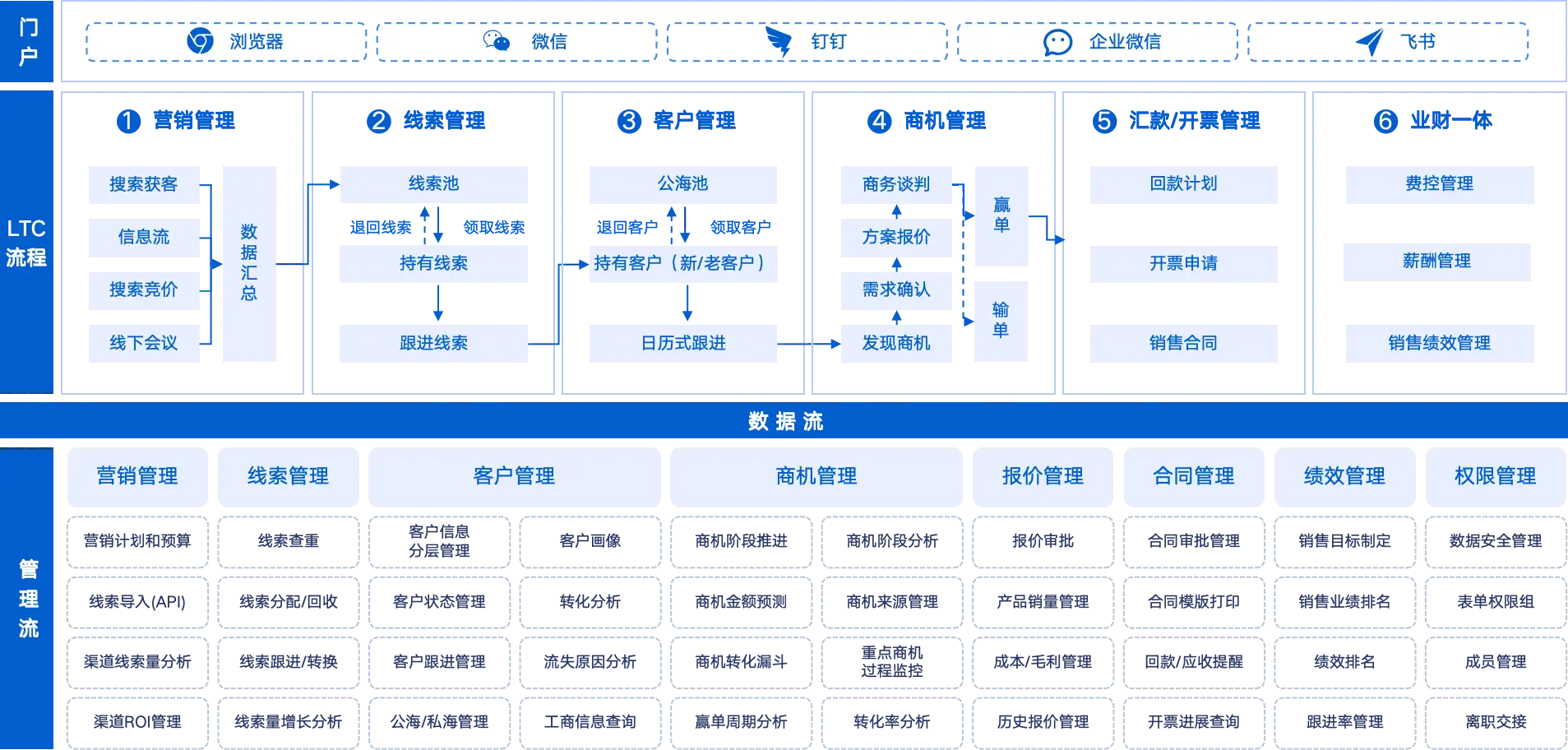 CRM系统功能架构