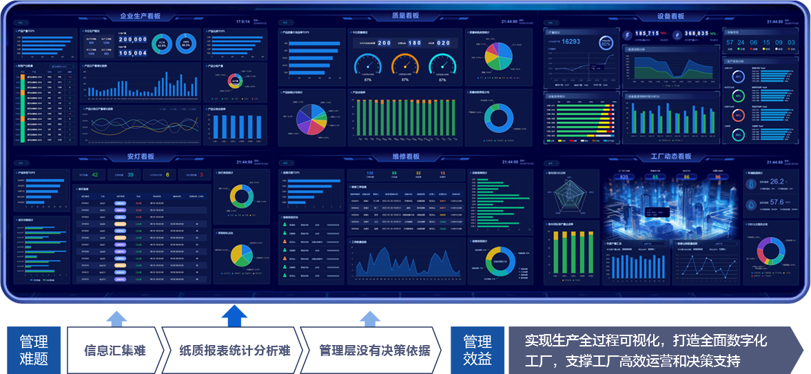 可视化数据看板