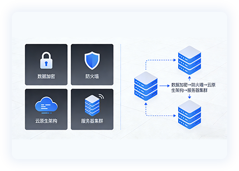 安全防护与基础支撑