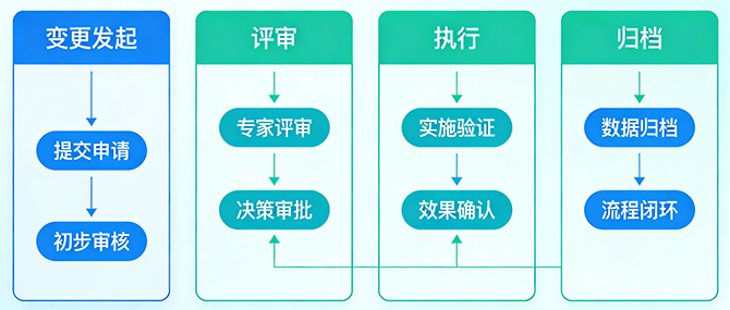 闭环的工程变更管理