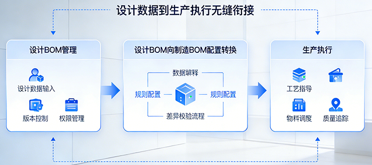 设计生产一体化管理