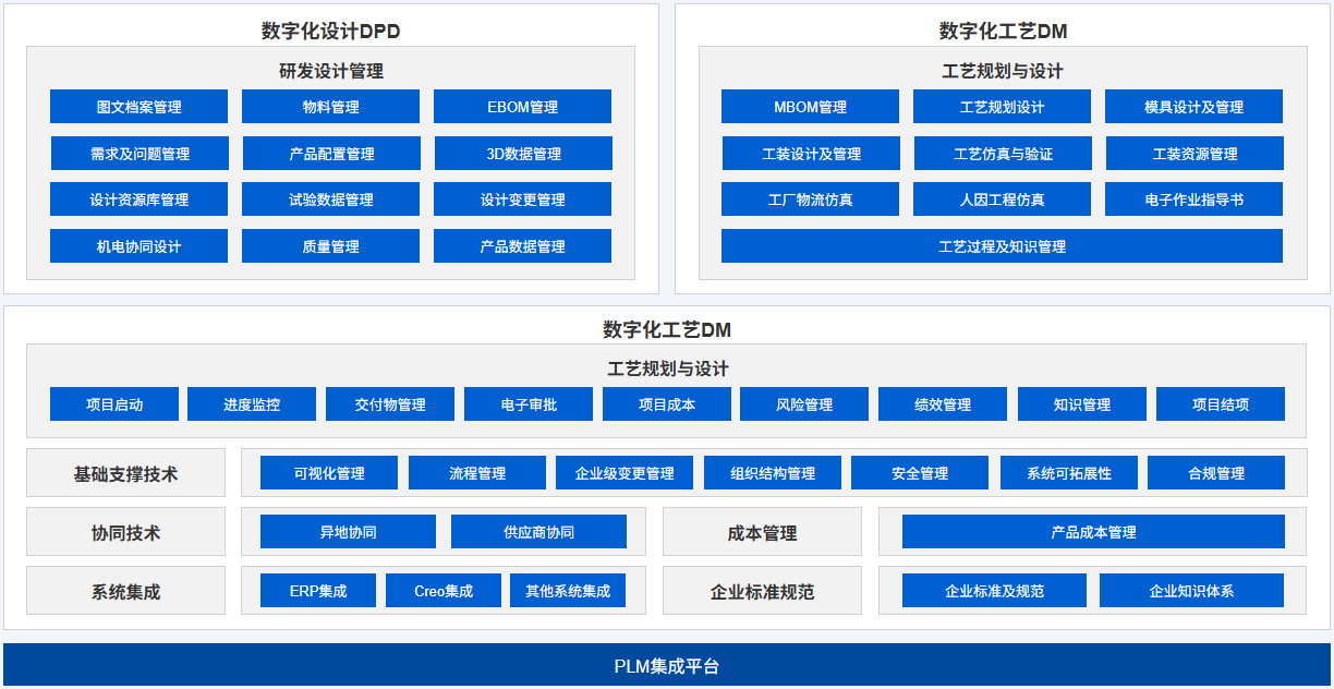 PLM系统功能架构图
